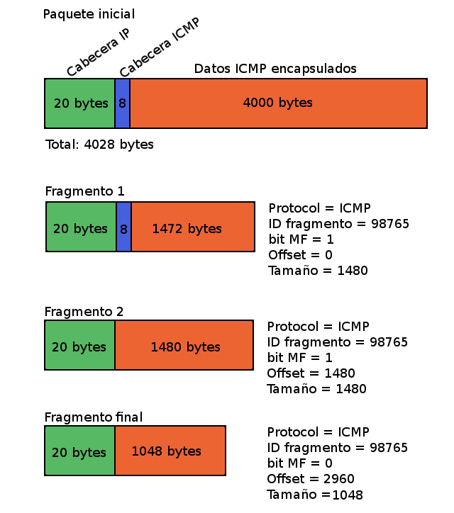Proceso de fragmentación de un paquete de 4028 bytes